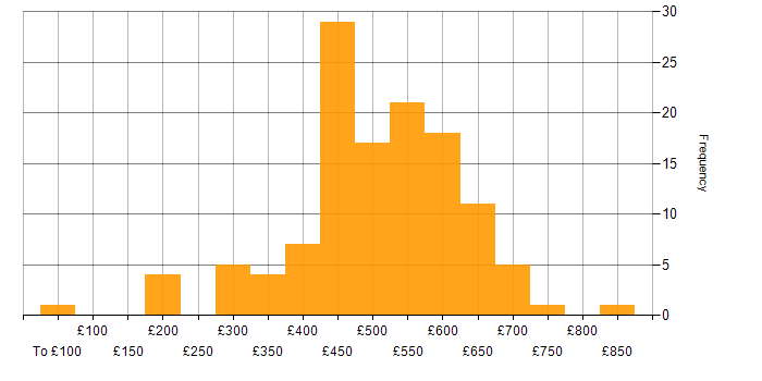 Daily rate histogram for Backlog Management in the UK