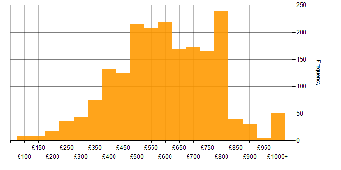 Daily rate histogram for Banking in the UK