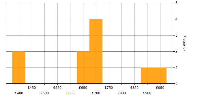 Daily rate histogram for Basel III in the UK