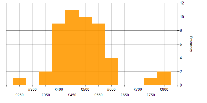 Daily rate histogram for Batch Processing in the UK