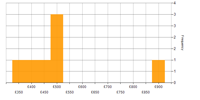Daily rate histogram for Batch Scripting in the UK
