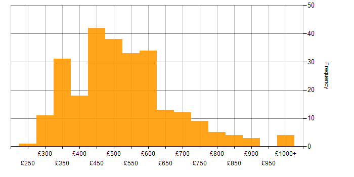 Daily rate histogram for BDD in the UK