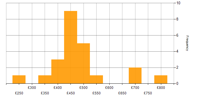 Daily rate histogram for Benchmarking in the UK