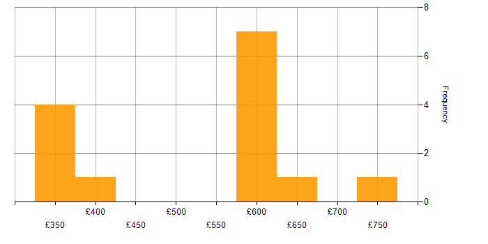 Daily rate histogram for Bid Manager in the UK