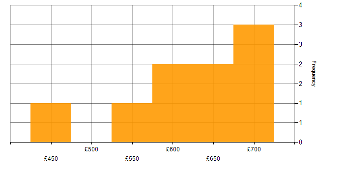 Daily rate histogram for Blockchain Engineer in the UK