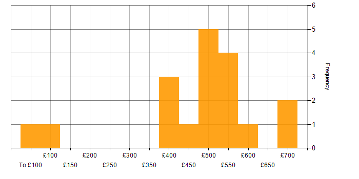 Daily rate histogram for BPR in the UK