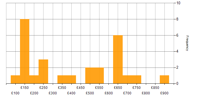 Daily rate histogram for BT in the UK