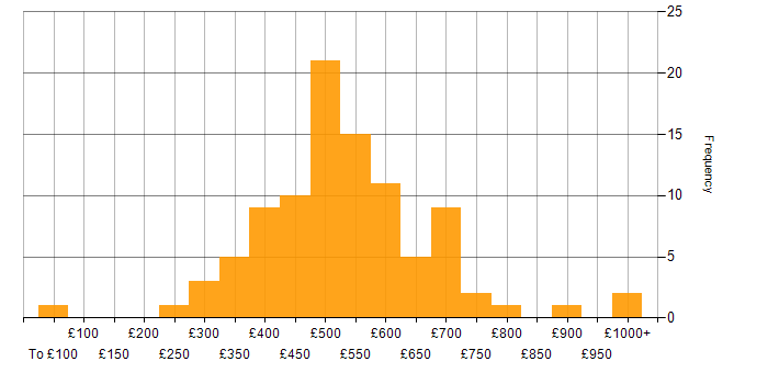 Daily rate histogram for Budgeting in the UK