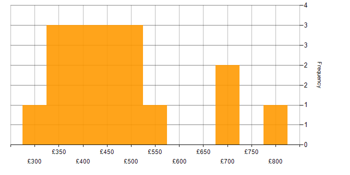 Daily rate histogram for Budgeting and Resource Allocation in the UK