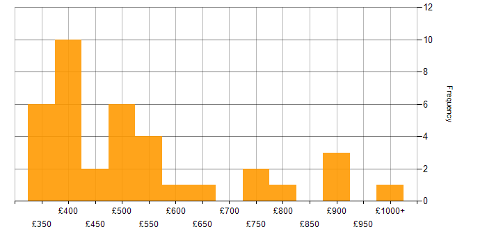 Daily rate histogram for Build Automation in the UK