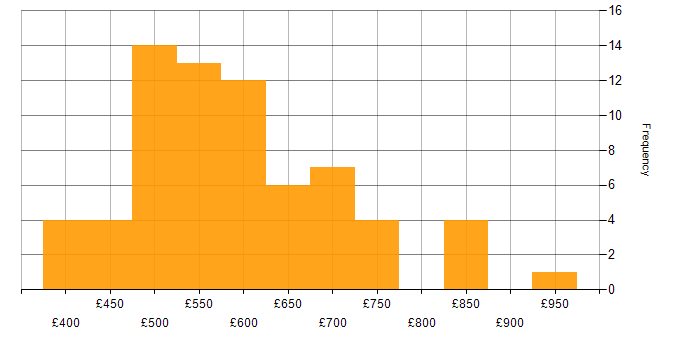 Daily rate histogram for Business Architect in the UK