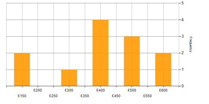 Daily rate histogram for Business Change Analyst in the UK