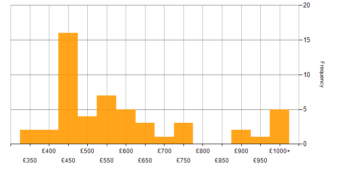 Daily rate histogram for Business Consultant in the UK