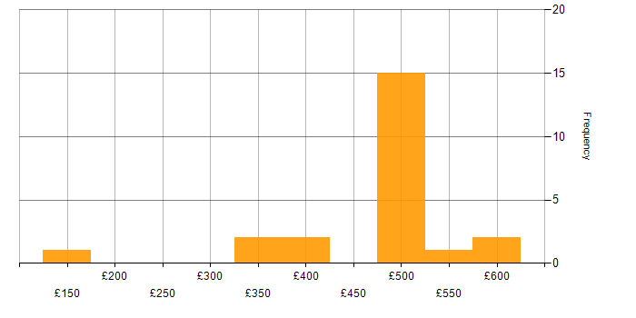 Daily rate histogram for Business Impact Analysis in the UK