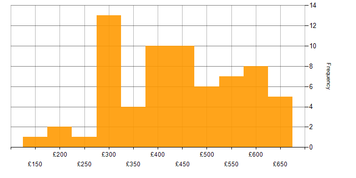 Daily rate histogram for Business Intelligence Analyst in the UK
