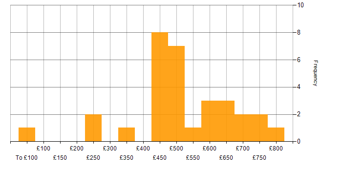 Daily rate histogram for Business Project Manager in the UK