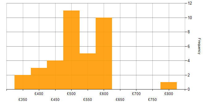 Daily rate histogram for Business Systems Analyst in the UK