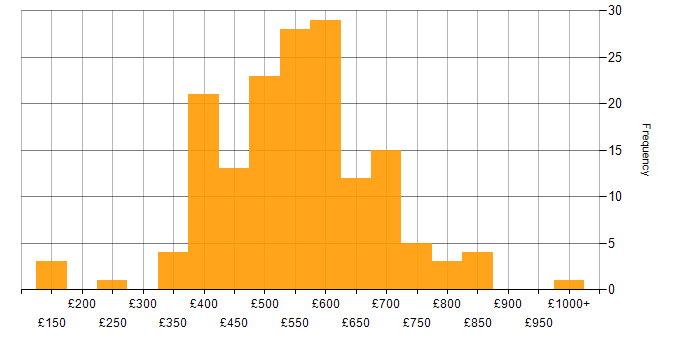 Daily rate histogram for Business Transformation in the UK