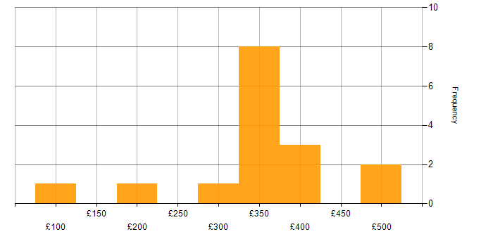 Daily rate histogram for Canva in the UK