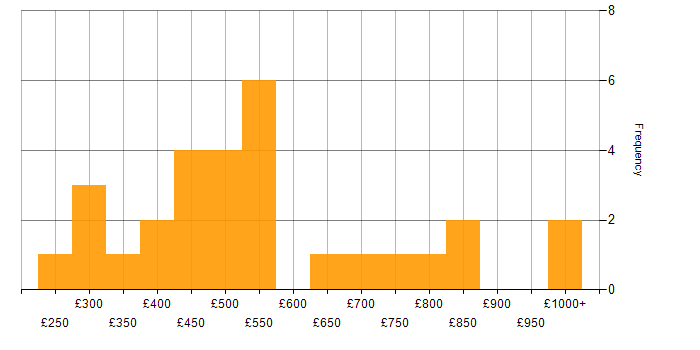 Daily rate histogram for Cash Management in the UK