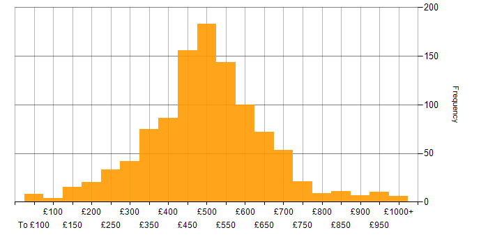 Daily rate histogram for Change Management in the UK