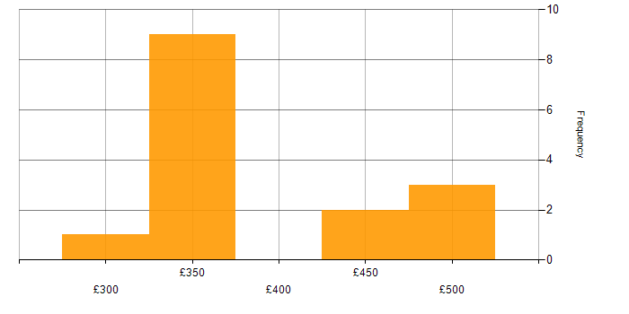Daily rate histogram for Channel Management in the UK