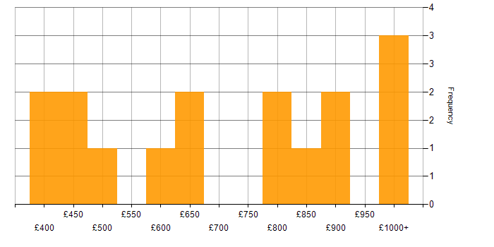 Daily rate histogram for Chief Technology Officer in the UK