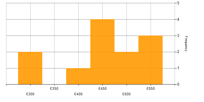 Daily rate histogram for Civica in the UK