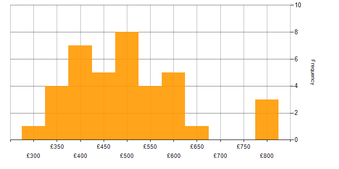 Daily rate histogram for Cloud Developer in the UK