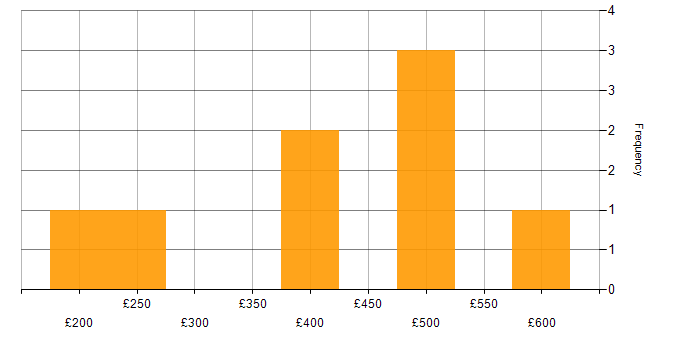 Daily rate histogram for CMS Developer in the UK