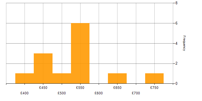 Daily rate histogram for Co-Creation in the UK