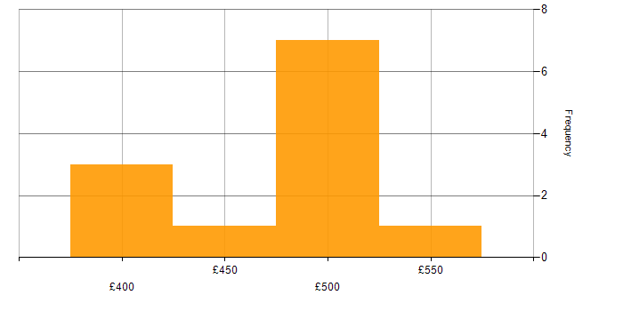 Daily rate histogram for Cognizant in the UK