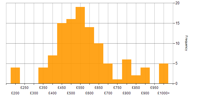 Daily rate histogram for Collaborative Culture in the UK
