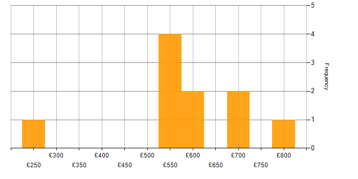 Daily rate histogram for Collateral Management in the UK