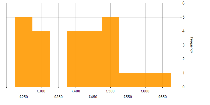 Daily rate histogram for Communications Manager in the UK