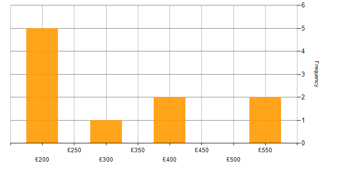 Daily rate histogram for Compliance Analyst in the UK