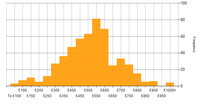 Daily rate histogram for Computer Science Degree in the UK