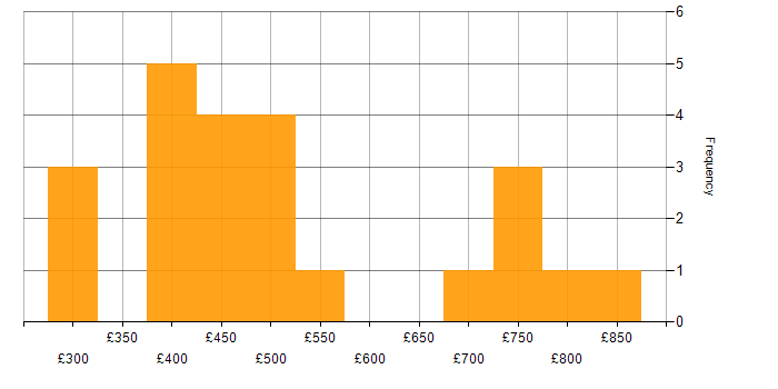 Daily rate histogram for Configure, Price, Quote (CPQ) in the UK