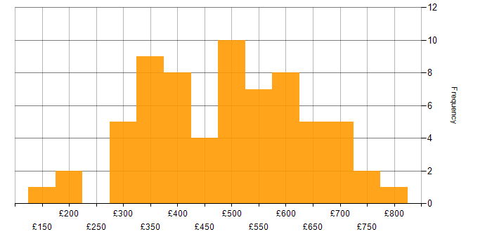 Daily rate histogram for Conflict Resolution in the UK