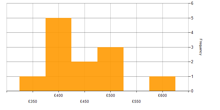 Daily rate histogram for Construction Project Manager in the UK