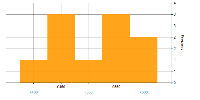 Daily rate histogram for Contentful in the UK