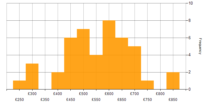 Daily rate histogram for Contingency Planning in the UK