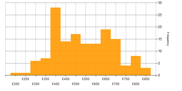 Daily rate histogram for Continuous Delivery in the UK