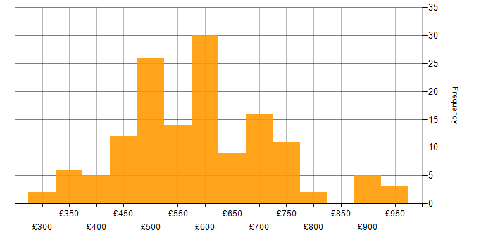 Daily rate histogram for Continuous Deployment in the UK