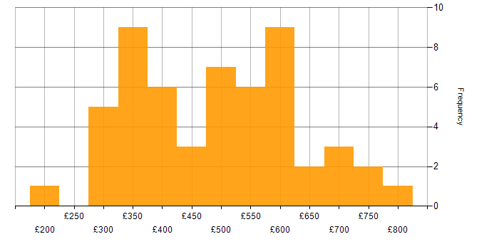 Daily rate histogram for Contract Negotiation in the UK