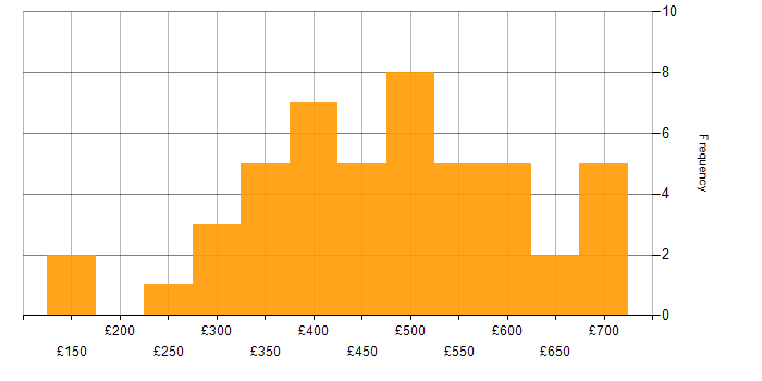 Daily rate histogram for Conversational UI in the UK
