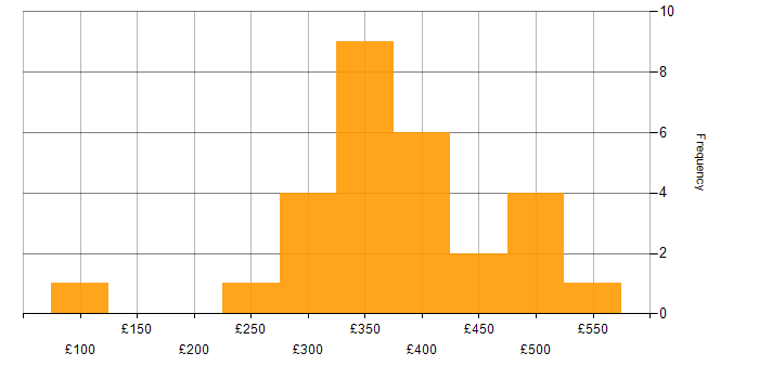 Daily rate histogram for Copywriting in the UK