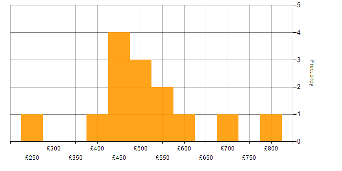 Daily rate histogram for Cost-Benefit Analysis in the UK