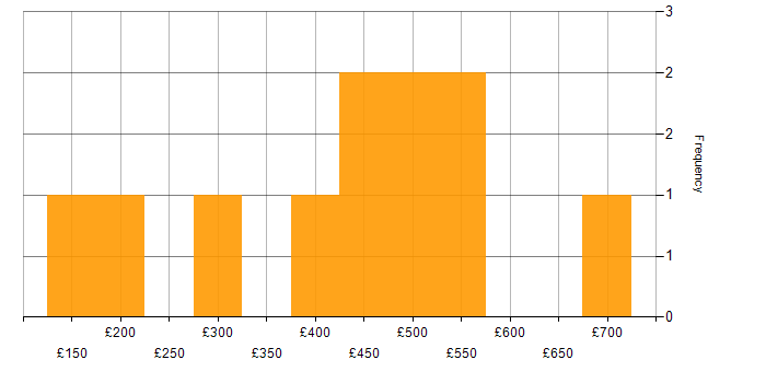 Daily rate histogram for Creative Problem-Solving in the UK