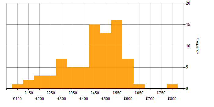 Daily rate histogram for Creative Thinking in the UK